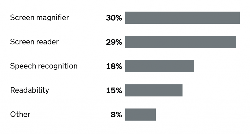 Government Report figures
30% screen magnifiers
29% screen readers
18% speech recognition
15% readability
8& other